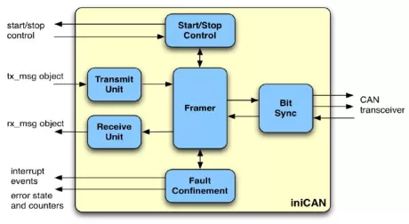 Block Diagram -- CAN Bus Controller (Controller Area Network) 