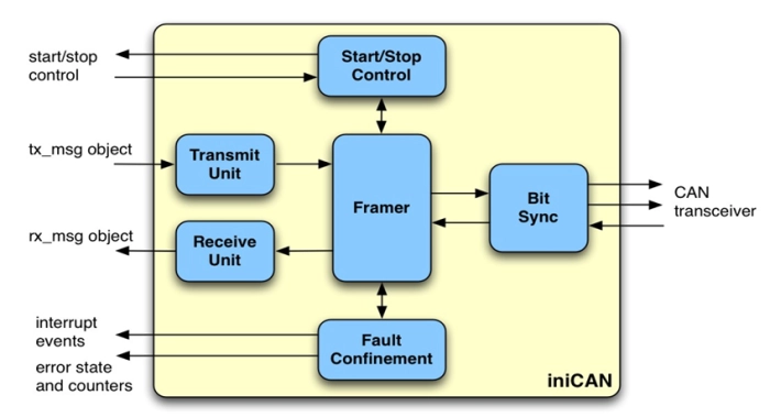 Basic CAN Protocol Controller Core Block Diagram