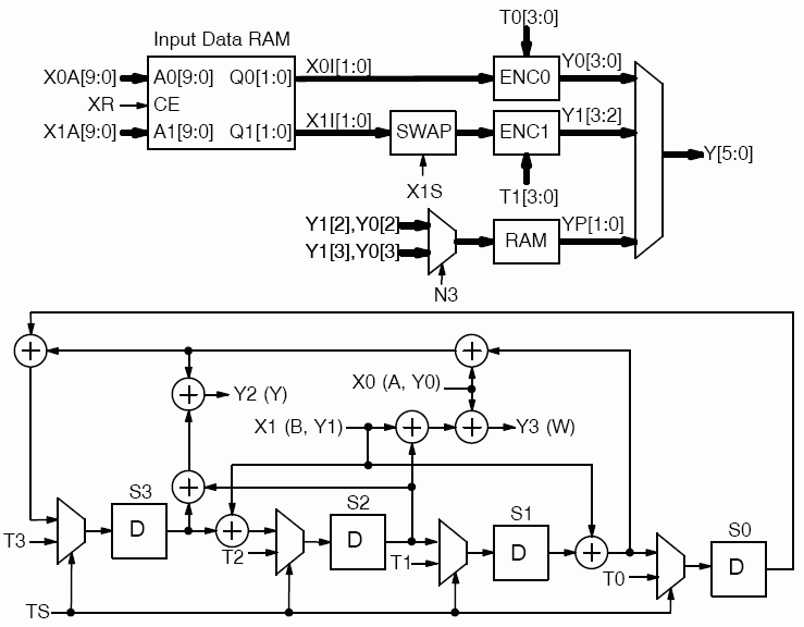 Block Diagram -- 16 state DVB-RCS2 Turbo Encoder 