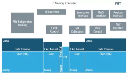 Block Diagram -- GDDR6 PHY for Samsung 