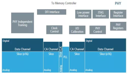 GDDR6 PHY for Samsung Block Diagram