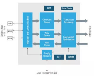 Block Diagram -- GDDR6 Controller 