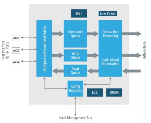 GDDR6 Controller Block Diagram