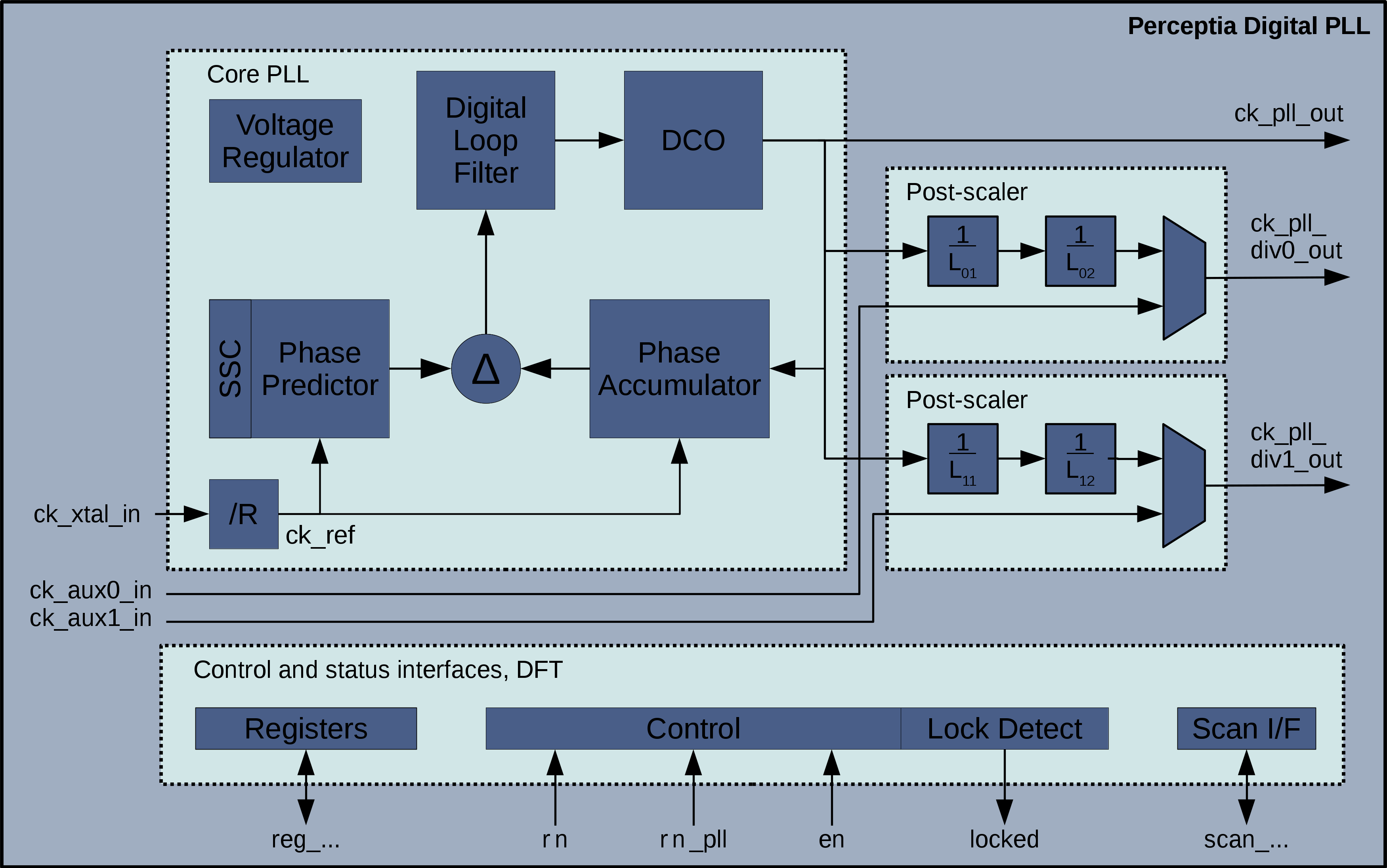 Block Diagram -- High Performance Fractional-N RF Frequency Synthesizer PLL in UMC 40LP 