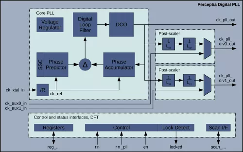 High Performance Fractional-N RF Frequency Synthesizer PLL in UMC 40LP Block Diagram