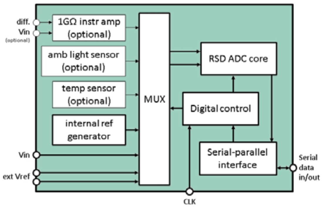 Block Diagram -- 16 Bit 13 kS/s Cyclic ADC 