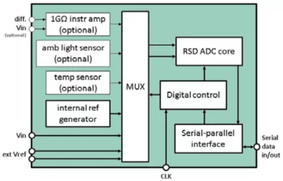 Block Diagram -- 16 Bit 13 kS/s Cyclic ADC 