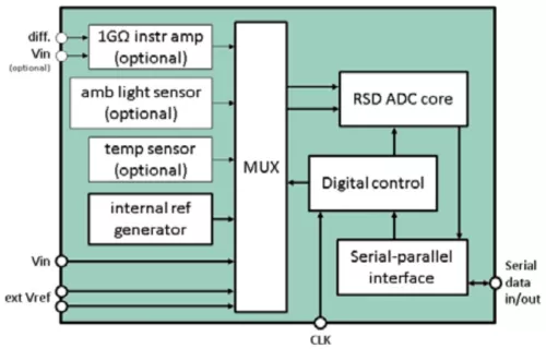 16 Bit 13 kS/s Cyclic ADC Block Diagram