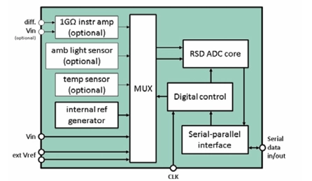 Block Diagram -- 12 Bit 17 kS/s Cyclic ADC on XFAB XH018 