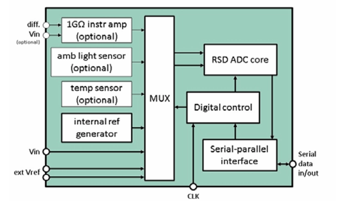 12 Bit 17 kS/s Cyclic ADC on XFAB XH018 Block Diagram