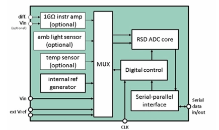 Block Diagram -- 12 Bit 54 kS/s Cyclic ADC on XFAB XH018 