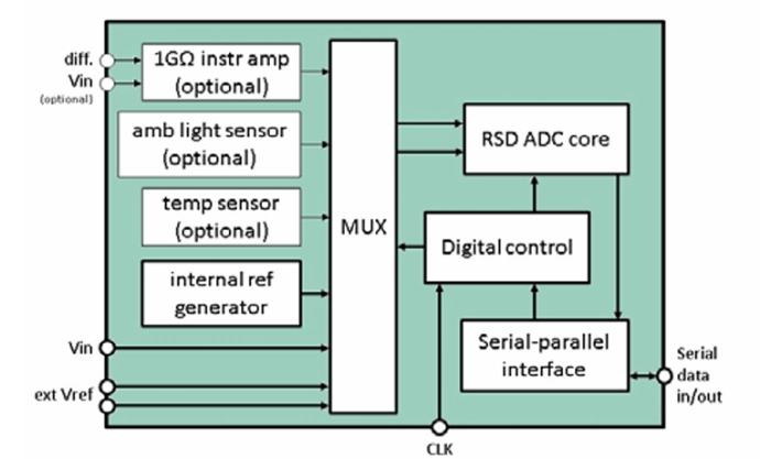 12 Bit 54 kS/s Cyclic ADC on XFAB XH018 Block Diagram