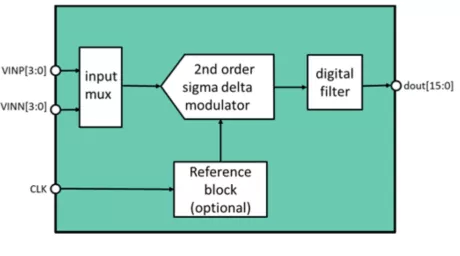 Block Diagram -- 15 Bit 192 kS/s Sigma-Delta ADC 