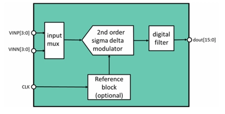 Block Diagram -- 15 Bit 192 kS/s Sigma-Delta ADC on XFAB XH018 