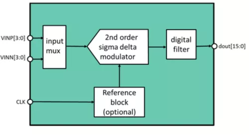 15 Bit 192 kS/s Sigma-Delta ADC Block Diagram