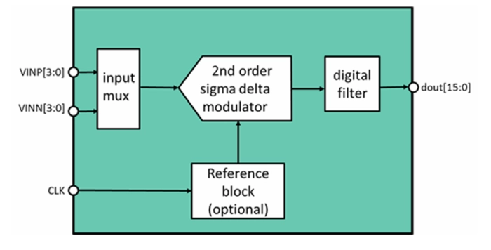 15 Bit 192 kS/s Sigma-Delta ADC on XFAB XH018 Block Diagram
