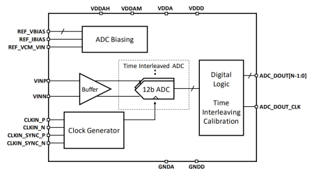 Block Diagram -- 12-bit, 2 GSPS Ultra High Performance ADC in 16nm CMOS 