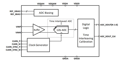 Block Diagram -- 12-bit, 6 GSPS High Performance RF ADC in 16nm CMOS 