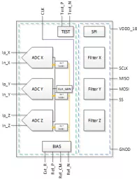 Block Diagram -- Rad-hard 17-bit 3-channel sigma-delta ADC at 3.2kS/s 