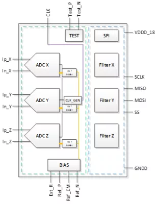 Rad-hard 17-bit 3-channel sigma-delta ADC at 3.2kS/s Block Diagram