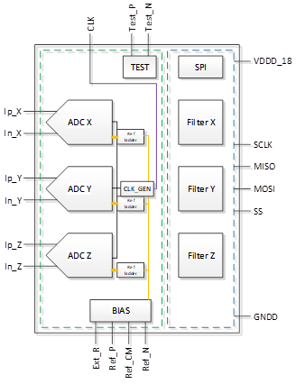 Block Diagram -- Rad-hard 17-bit 3-channel sigma-delta ADC at 3.2kS/s 