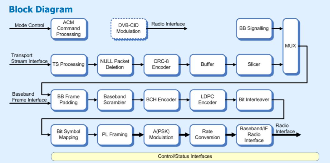 Block Diagram -- DVB-S2/S Demodulator and Decoder IP (Silicon Proven) 