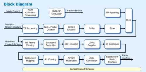 DVB-S2/S Demodulator and Decoder IP (Silicon Proven) Block Diagram