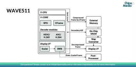 Block Diagram -- HEVC/H.265, H.264 Multi format Decoder IP for 4K 60fps 