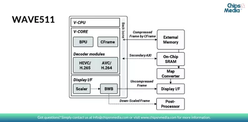 HEVC/H.265, H.264 Multi format Decoder IP for 4K 60fps Block Diagram