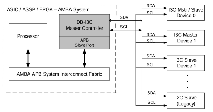 I3C Controller IP – Master, Parameterized FIFO, APB Bus Block Diagram