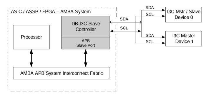 I3C Controller IP- Slave, Parameterized FIFO, APB Bus Block Diagram