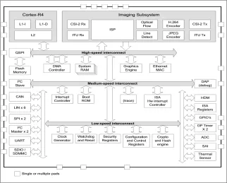 Block Diagram -- Image Signal Processor (5MP, 2X Sensors) IP 