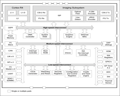 Image Signal Processor (5MP, 2X Sensors) IP Block Diagram