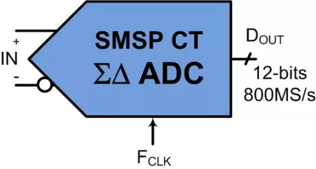 Block Diagram -- 400MHz, 12-bit High Speed Delta Sigma ADC for 5G, LiDAR and Imaging 