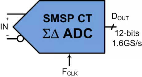 Block Diagram -- 800MHz, 12-bit High Speed Delta Sigma ADC for 5G, LiDAR and Imaging 