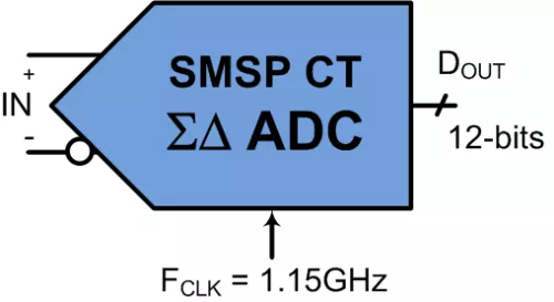 40MHz, 12-bit High Speed Delta Sigma ADC for 5G, LiDAR and Imaging Block Diagram