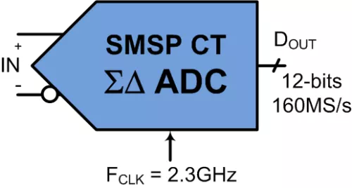 80MHz, 12-bit High Speed Delta Sigma ADC for 5G, LiDAR and Imaging Block Diagram