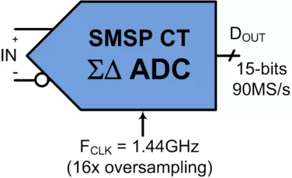 Block Diagram -- 45MHz, 15-bit High Speed Delta Sigma ADC for 5G, LiDAR and Imaging 