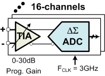 Block Diagram -- 250MHz Multi-channel High Speed Analog Front-End (AFE) for LiDAR, 5G and imaging 