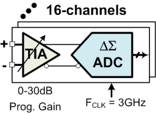 250MHz Multi-channel High Speed Analog Front-End (AFE) for LiDAR, 5G and imaging Block Diagram