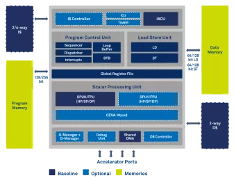 Block Diagram -- Multipurpose Hybrid DSP and Controller Architecture Family 