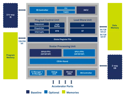 Multipurpose Hybrid DSP and Controller Architecture Family Block Diagram