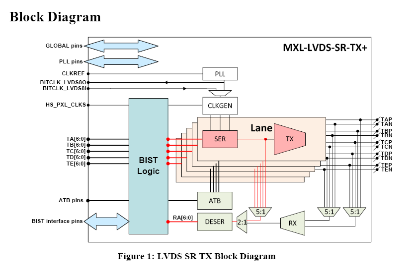 Block Diagram -- LVDS TX+ (Transmitter) in UMC 40LP 