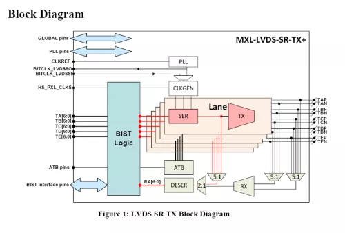 LVDS TX+ (Transmitter) in UMC 40LP Block Diagram