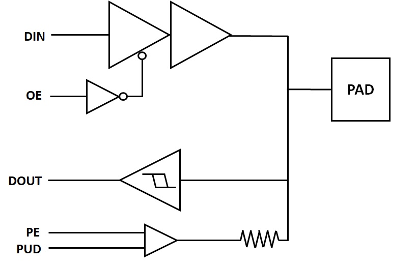 Block Diagram -- A 65nm Wirebond IO library with 1-3.3V GPIO, 3.3V pulse-width modulation cell, I2C & SVID open-drain, 3.3V & 5V analog and OTP program cell 