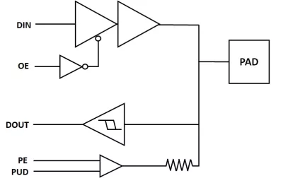 Block Diagram -- A 65nm Wirebond IO library with 1-3.3V GPIO, 3.3V pulse-width modulation cell, I2C & SVID open-drain, 3.3V & 5V analog and OTP program cell 