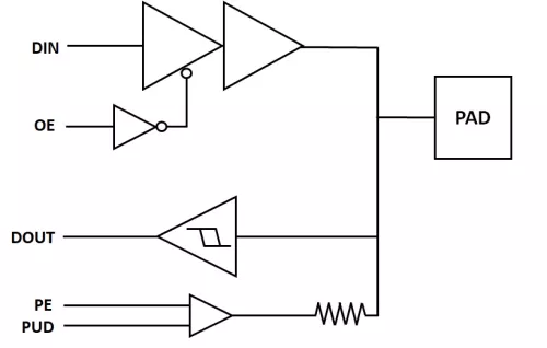 A 65nm Wirebond IO library with 1-3.3V GPIO, 3.3V pulse-width modulation cell, I2C & SVID open-drain, 3.3V & 5V analog and OTP program cell Block Diagram