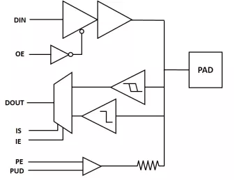 Block Diagram -- A 130nm Wirebond IO library with 3.3V GPIO, LVDS TX & RX, 3.3V I2C open-drain, analog cell and OTP program cell 