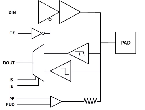 A 130nm Wirebond IO library with 3.3V GPIO, LVDS TX & RX, 3.3V I2C open-drain, analog cell and OTP program cell Block Diagram