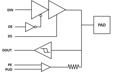 Block Diagram -- A 180nm Flip-Chip IO library with 1.2-1.8V GPIO, 1.8V & 5V analog/RF, 20-36V ultra-low leakage low-cap HV analog and OTP program cell 